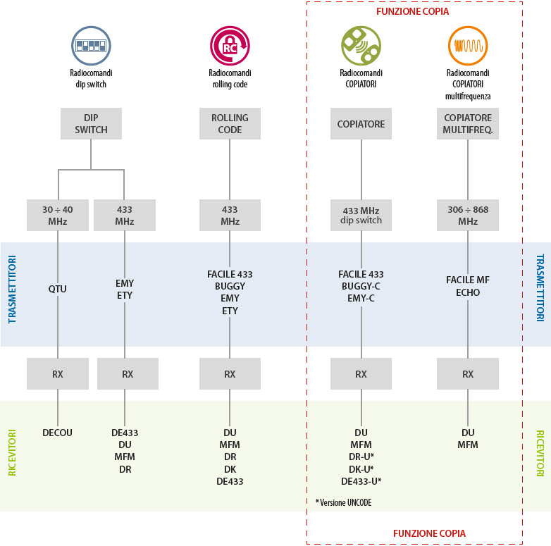 Scegli il tuo sistema Radio